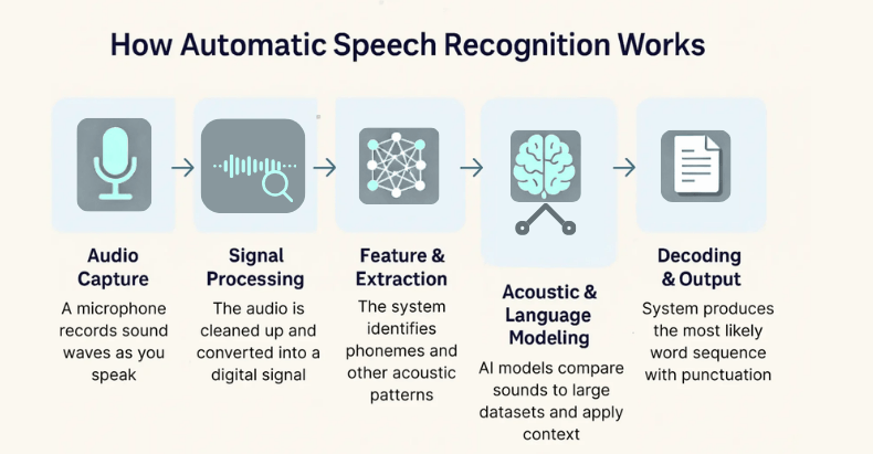 ASR Pipeline Overview