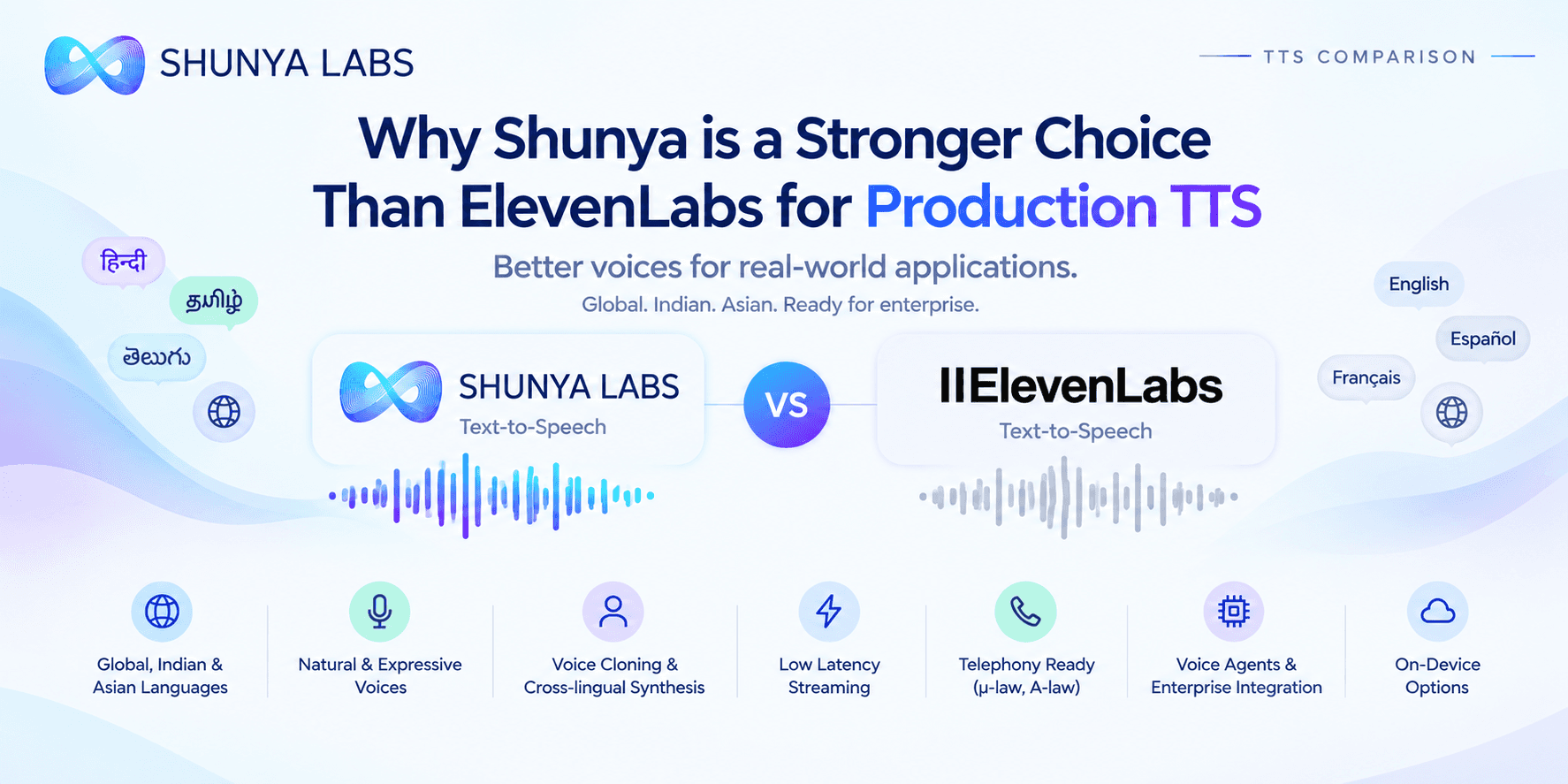 Why Shunya is a stronger choice than ElevenLabs for production text-to-speech (TTS)
