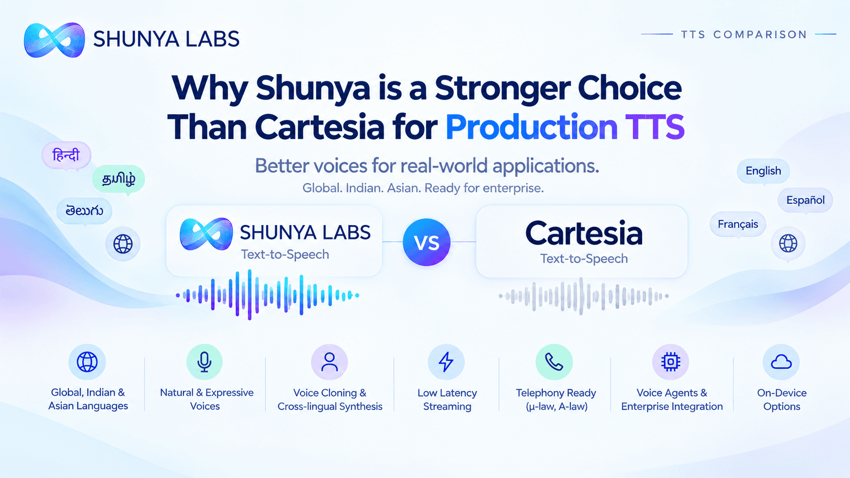 Why Shunya is a stronger choice than Cartesia for production text-to-speech (TTS)
