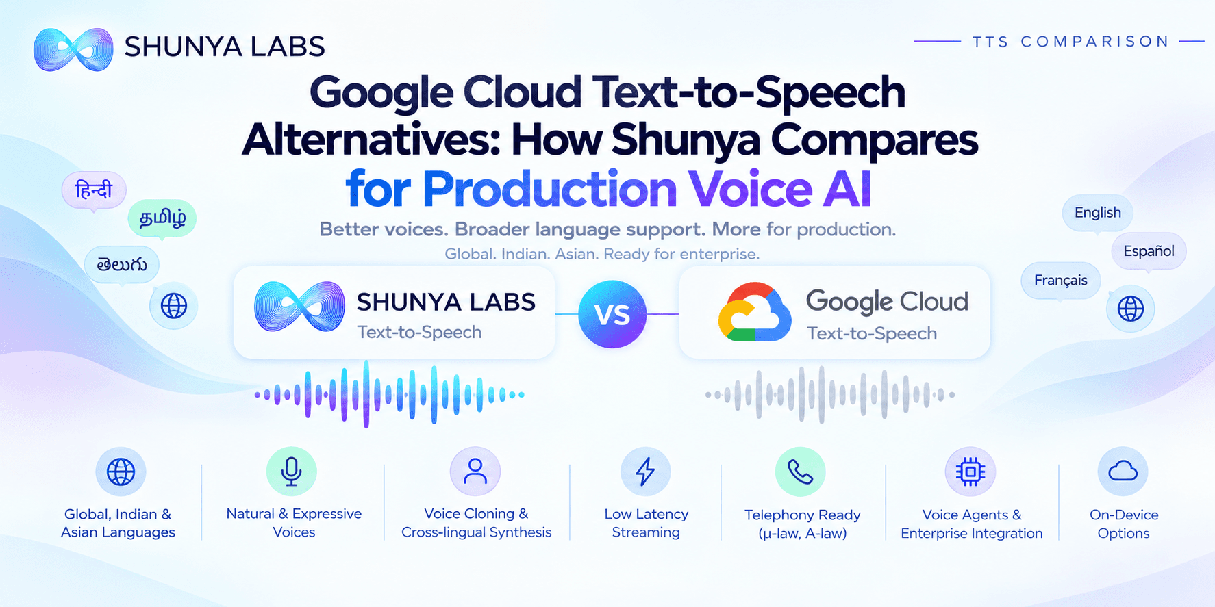Google Cloud Text-to-Speech (TTS) Alternatives: How Shunya Compares for Production Voice AI