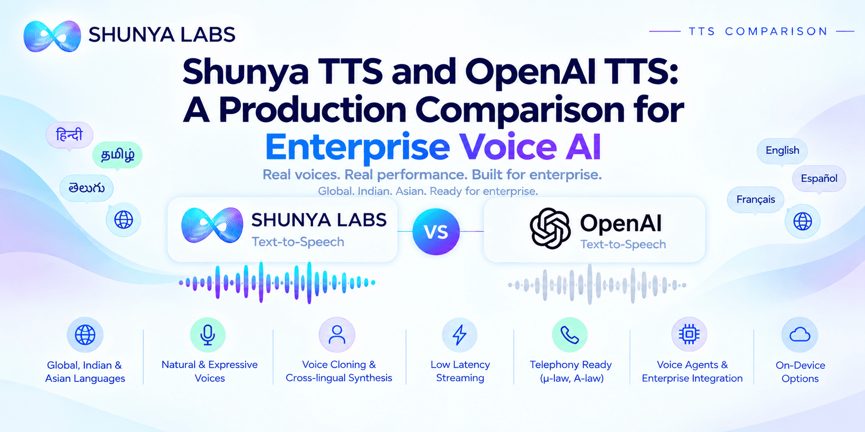 Shunya TTS and OpenAI TTS: A Production Comparison for Enterprise Voice AI