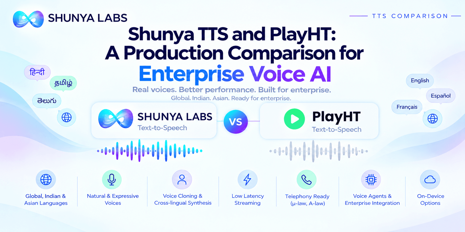 Shunya TTS and PlayHT: A Production Comparison for Enterprise Voice AI