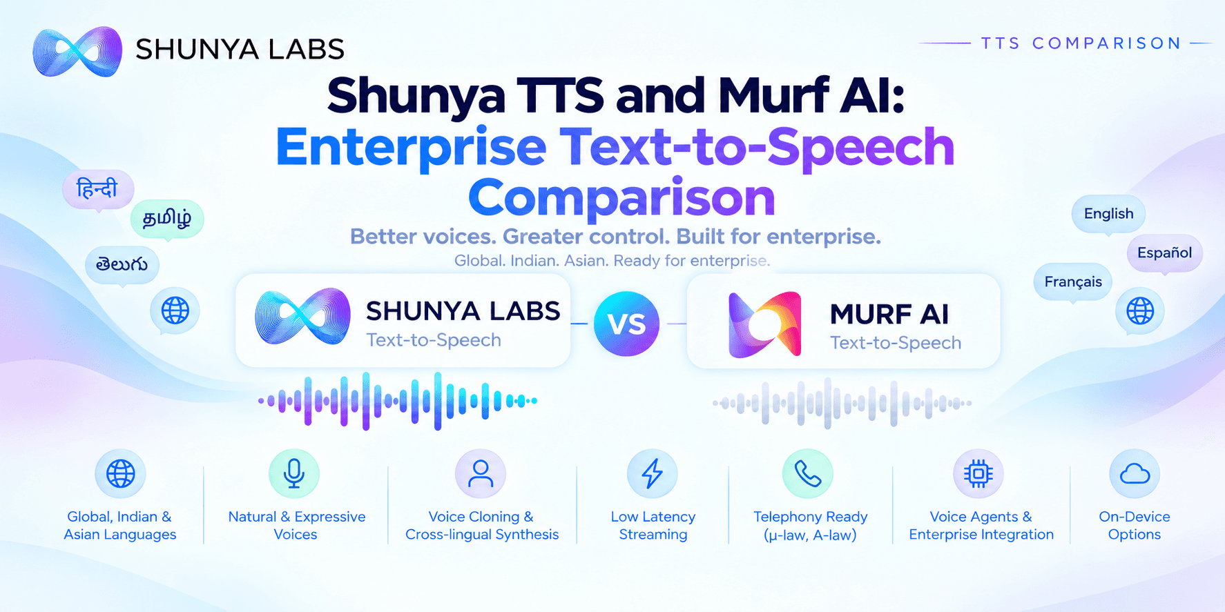 Shunya TTS and Murf AI: Enterprise Text-to-Speech Comparison