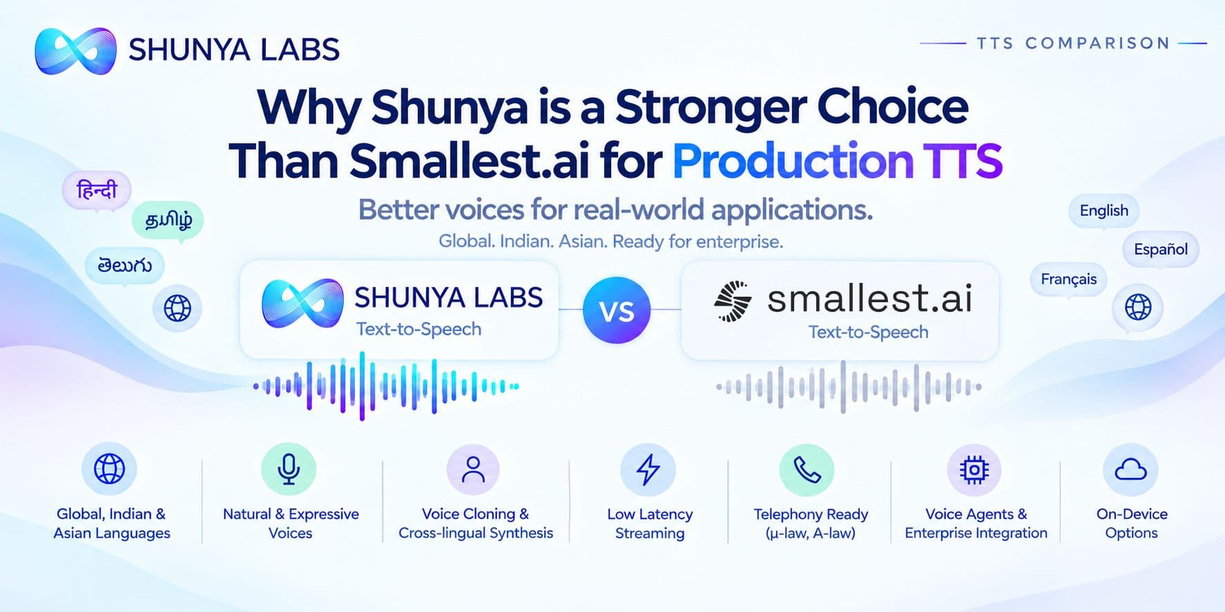 Why Shunya is a stronger choice than Smallest.ai for production text-to-speech (TTS)