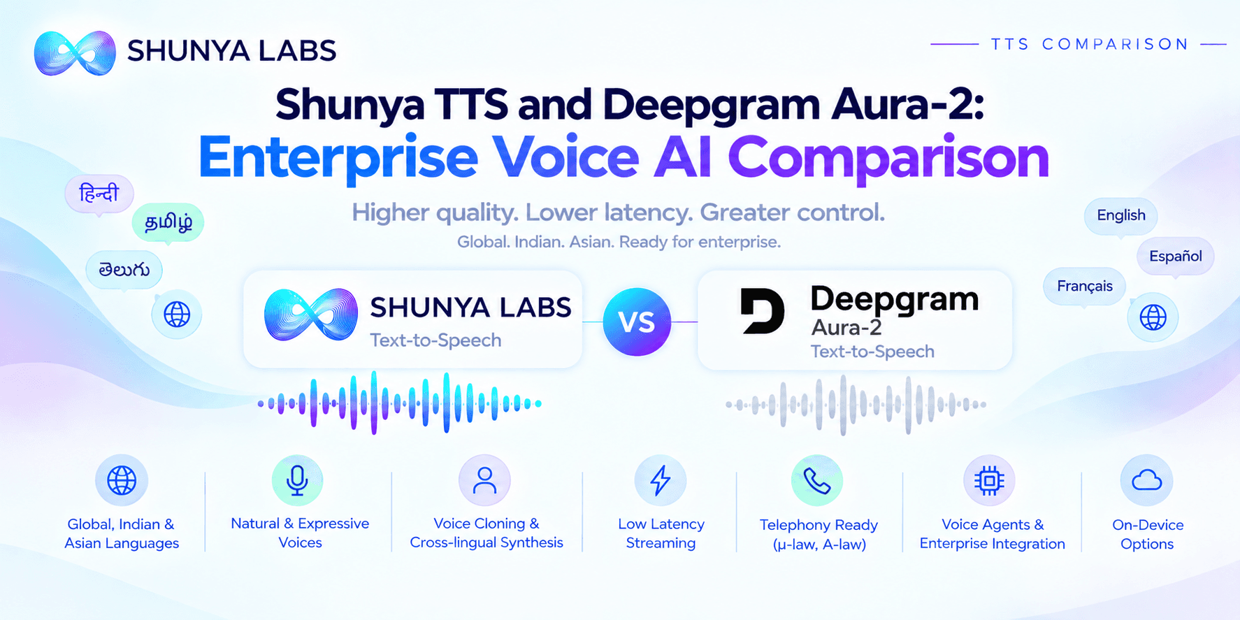 Shunya TTS and Deepgram Aura-2: Enterprise Voice AI Comparison
