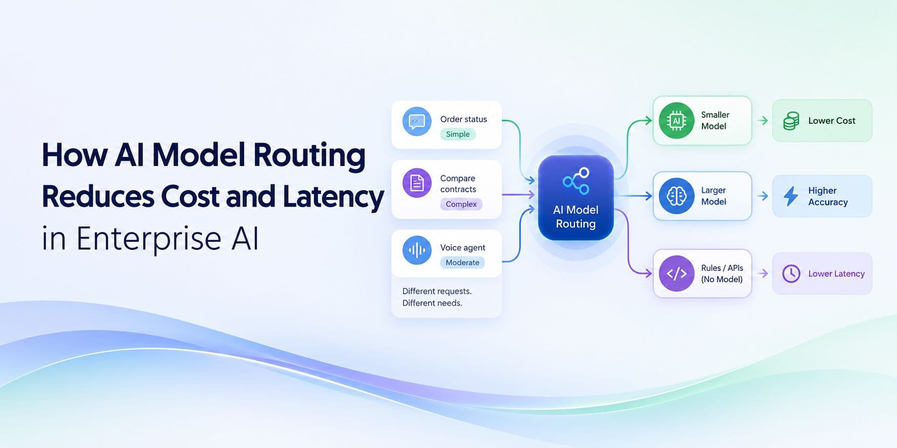 How AI Model Routing Reduces Cost and Latency in Enterprise AI